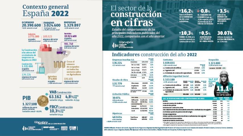 La infografía  recoge gráficamente los principales indicadores del último año en el sector.