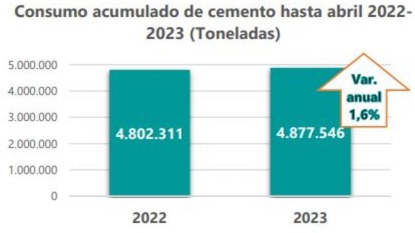 En el acumulado hasta abril se alcanzaron las 4.877.546 toneladas, lo que supuso un incremento en el consumo del 1,6%.
