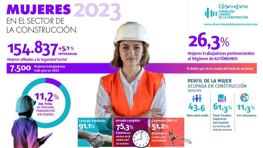 Infografía 'Mujeres en el sector de la Construcción 2023', realizada por el Observatorio Industrial de la Construcción.