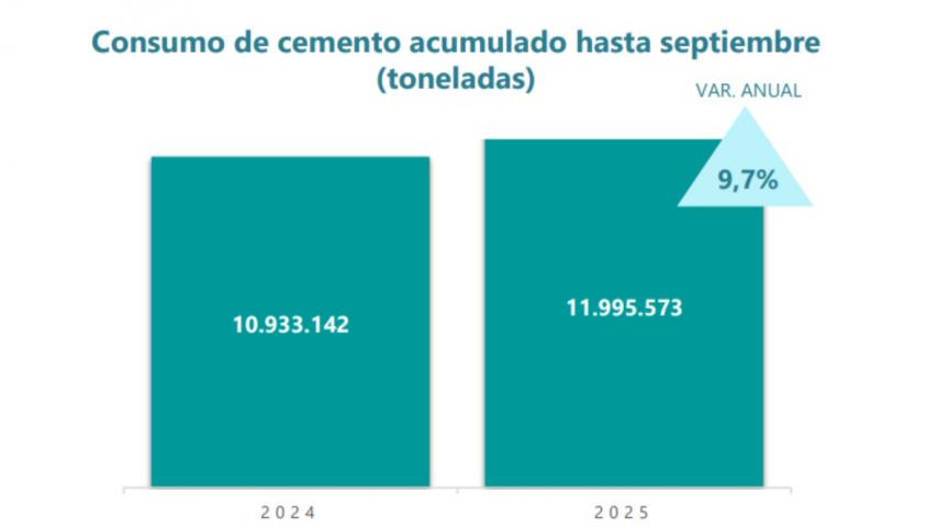 Fuente: Elaboración del Observatorio Industrial de la Construcción con datos del Ministerio de Industria y Turismo.