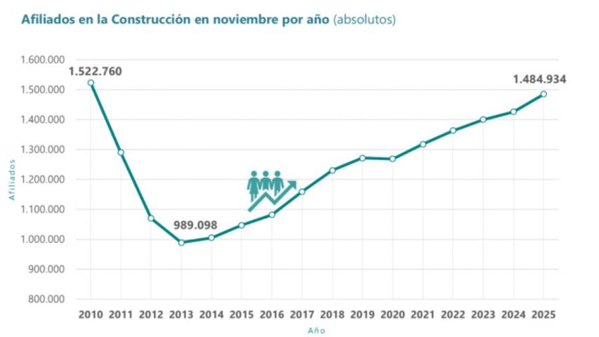 Elaboración del Observatorio Industrial de la Construcción con datos del Ministerio de Inclusión, Seguridad Social y Migraciones.