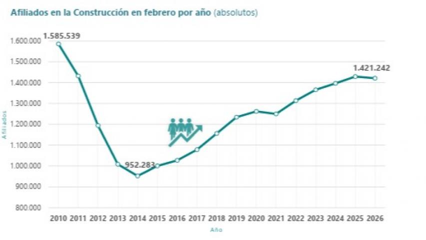 Elaboración del Observatorio Industrial de la Construcción con datos del Ministerio de Inclusión, Seguridad Social y Migraciones.