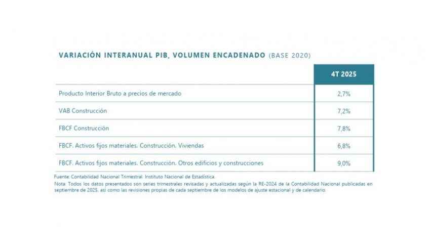 Fuente: Barómetro del Observatorio Industrial de la Construcción.