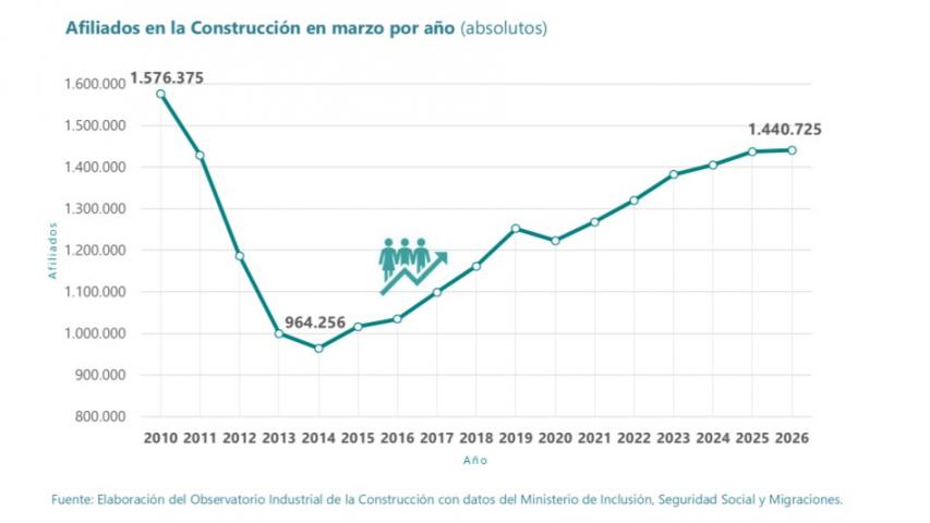 Elaboración del Observatorio Industrial de la Construcción con datos del Ministerio de Inclusión, Seguridad Social y Migraciones.
